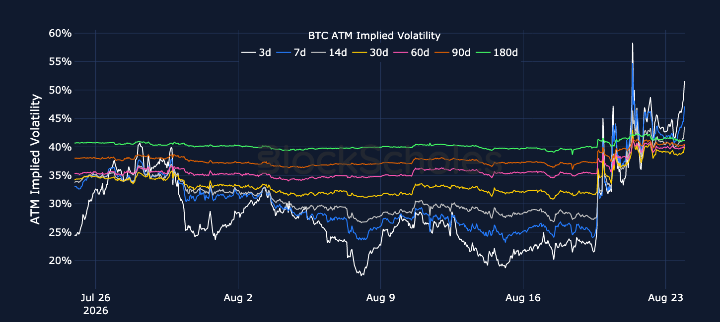 Figure 3. BTC at-the-money implied volatility across selected tenors. Source: Deribit, Block Scholes.