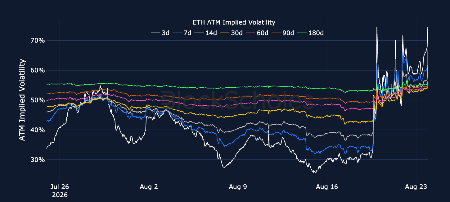 Figure 4. ETH at-the-money implied volatility across selected tenors. Source: Deribit, Block Scholes.