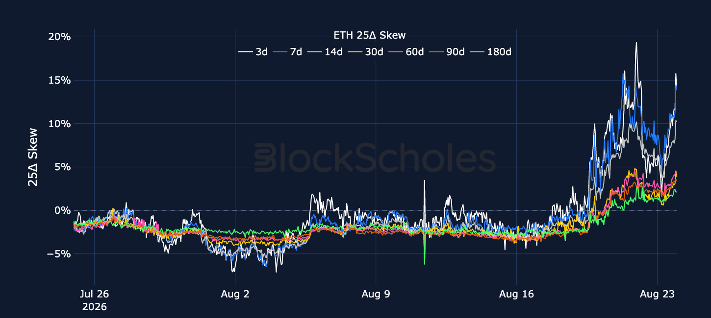 Figure 6. ETH 25-delta put-call skew ratio across selected tenors. Source: Deribit, Block Scholes.