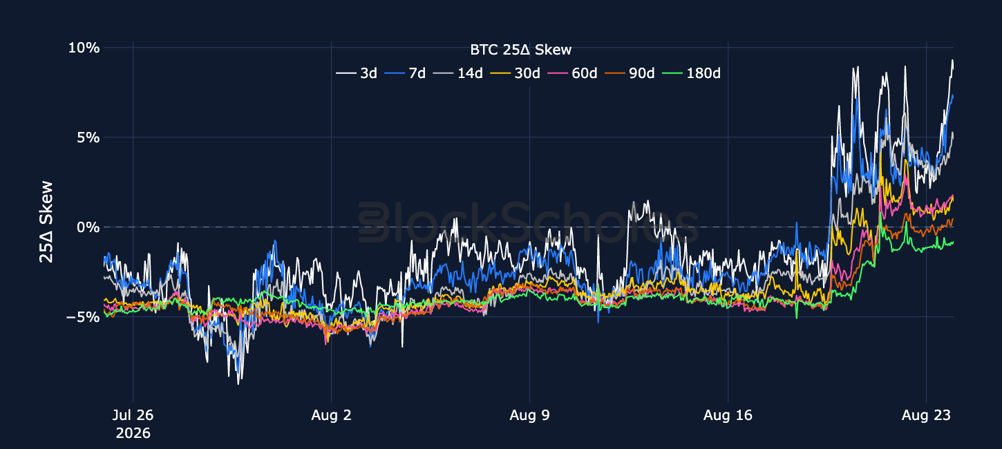 Figure 5. BTC 25-delta put-call skew ratio across selected tenors. Source: Deribit, Block Scholes.