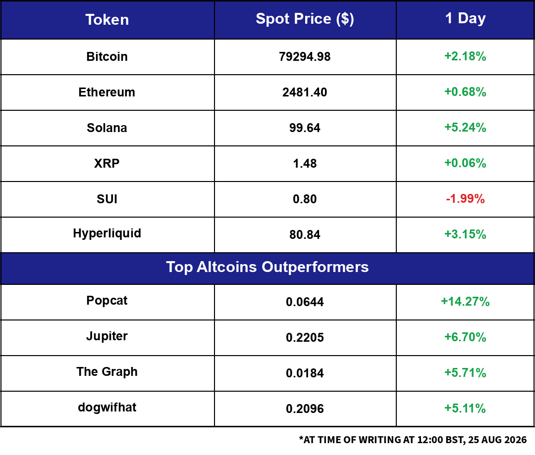Market snapshot: overnight moves