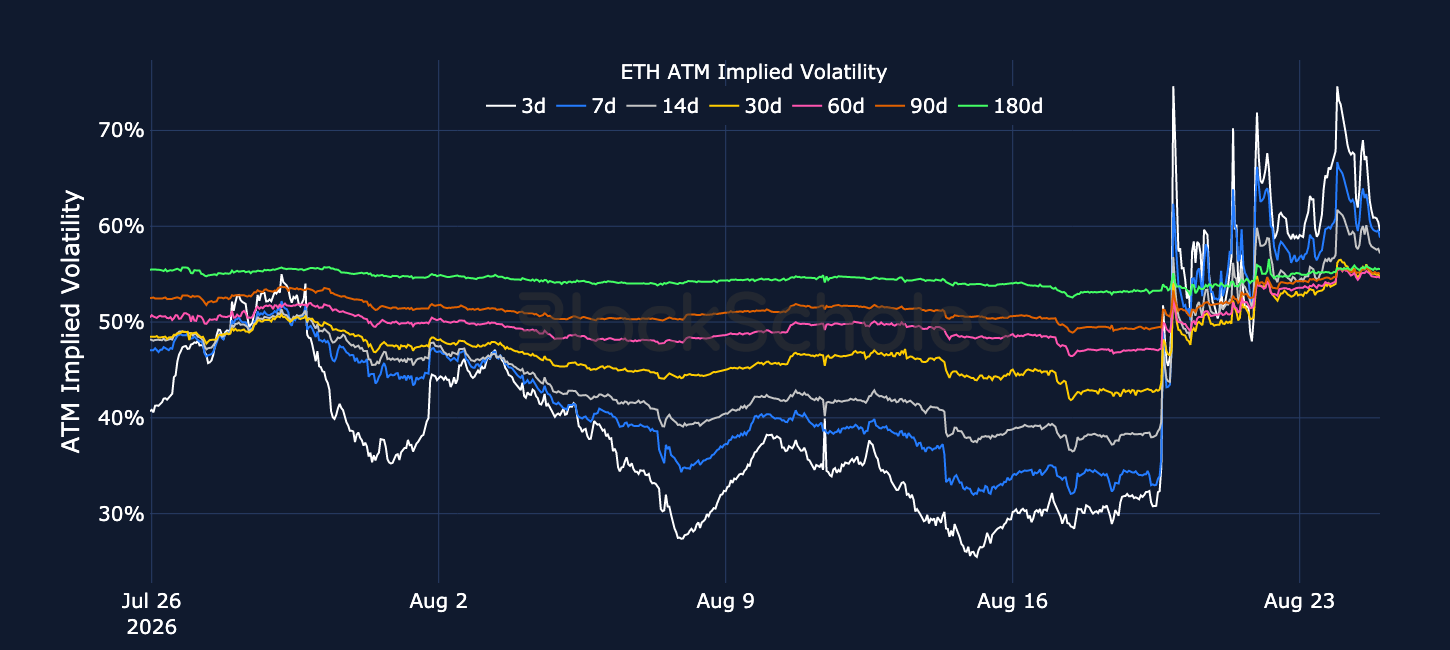 Figure 4. ETH at-the-money implied volatility across selected tenors. Source: Deribit, Block Scholes.