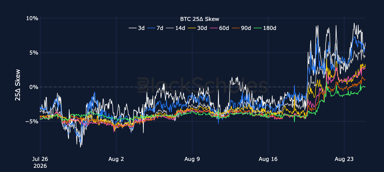 Figure 5. BTC 25-delta put-call skew ratio across selected tenors. Source: Deribit, Block Scholes.