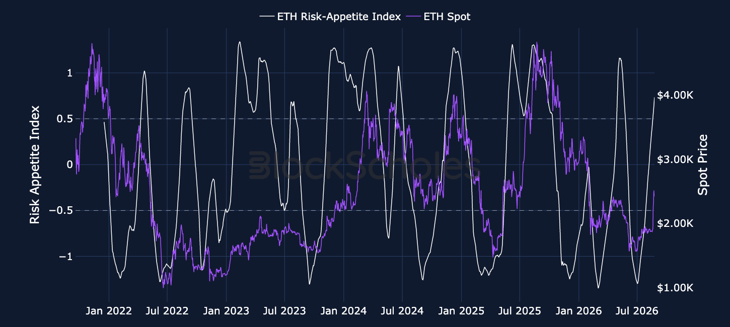 Figure 2. Block Scholes ETH Risk-Appetite Index (white, left-hand axis) and ETH spot price (purple, right-hand axis).