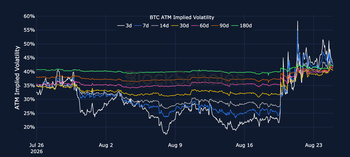 Figure 3. BTC at-the-money implied volatility across selected tenors. Source: Deribit, Block Scholes.