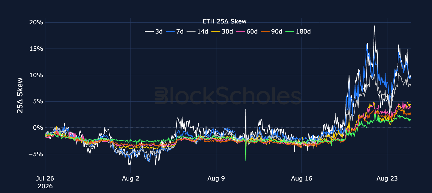 Figure 6. ETH 25-delta put-call skew ratio across selected tenors. Source: Deribit, Block Scholes.
