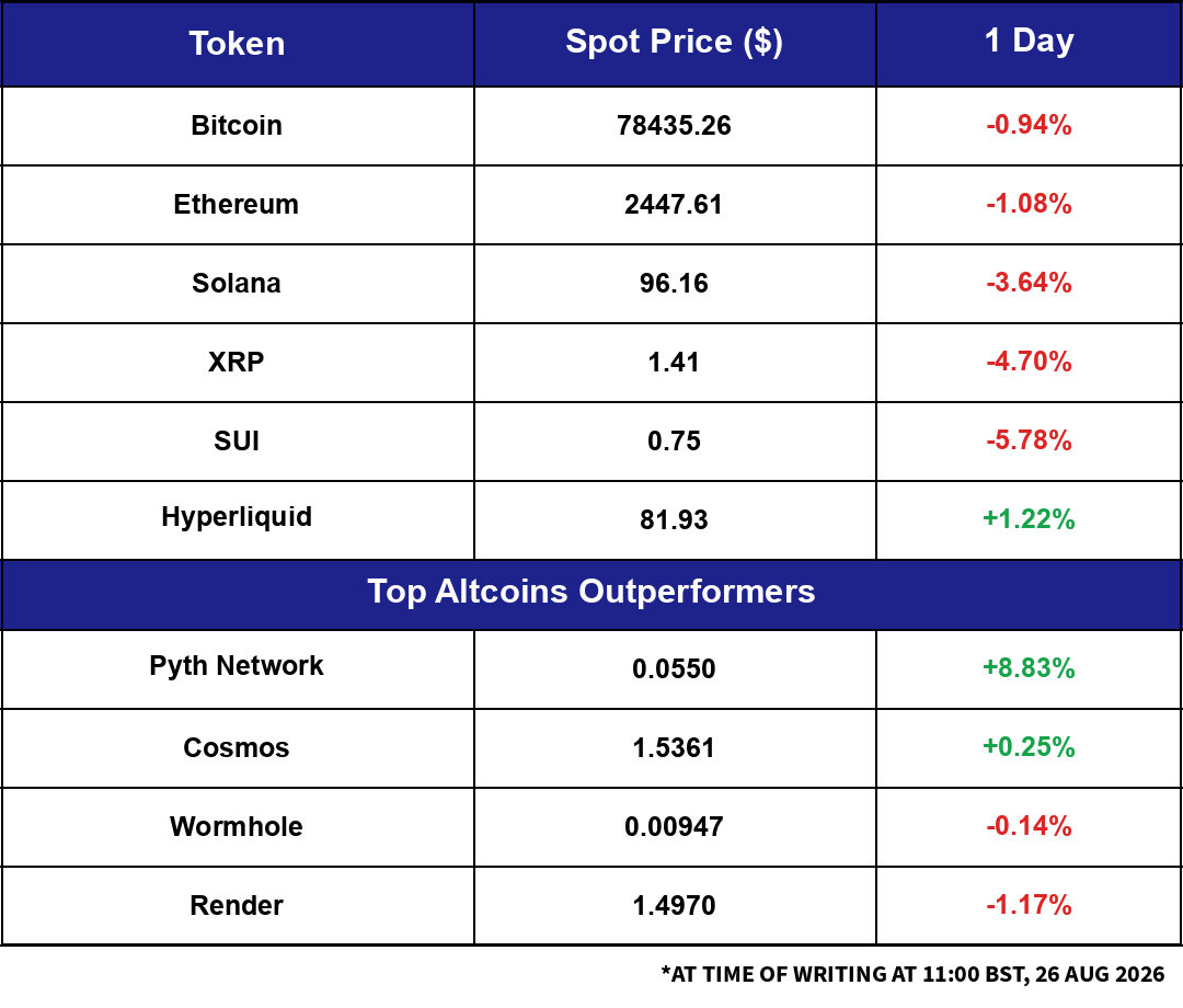 Market snapshot: overnight moves