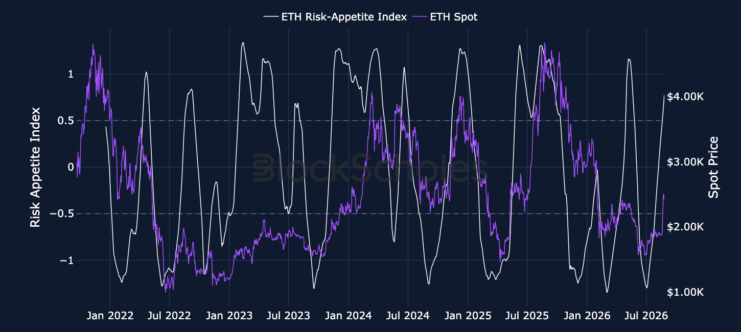 Figure 2. Block Scholes ETH Risk-Appetite Index (white, left-hand axis) and ETH spot price (purple, right-hand axis).