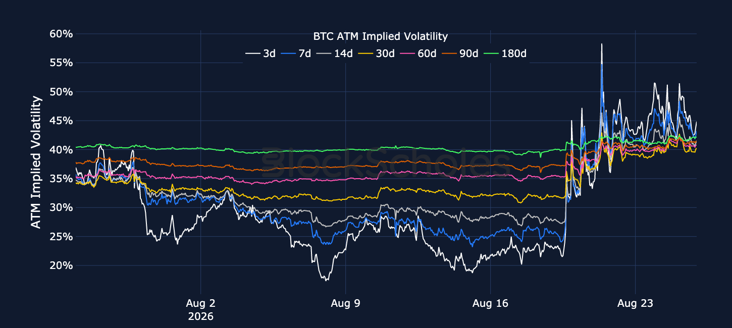 Figure 3. BTC at-the-money implied volatility across selected tenors. Source: Deribit, Block Scholes.