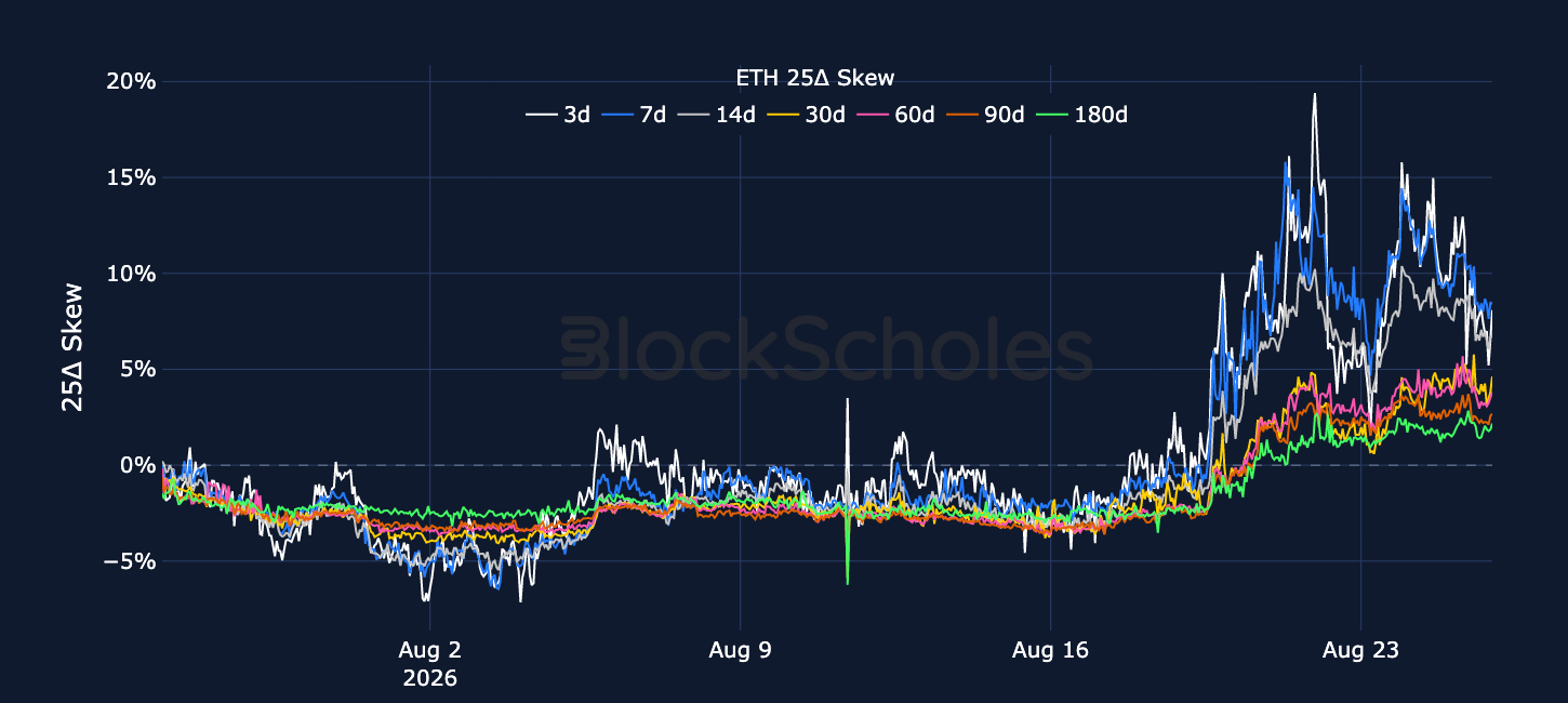 Figure 6. ETH 25-delta put-call skew ratio across selected tenors. Source: Deribit, Block Scholes.