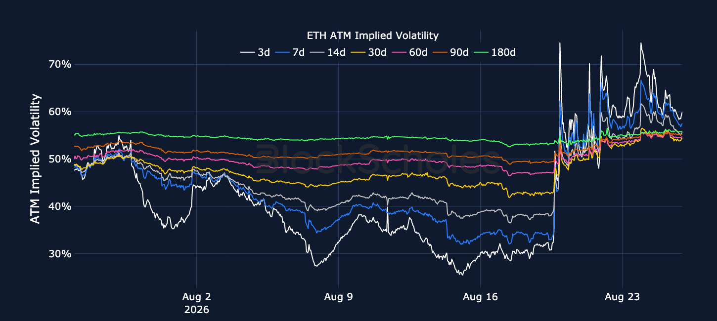 Figure 4. ETH at-the-money implied volatility across selected tenors. Source: Deribit, Block Scholes.
