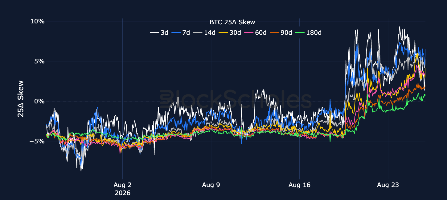 Figure 5. BTC 25-delta put-call skew ratio across selected tenors. Source: Deribit, Block Scholes.