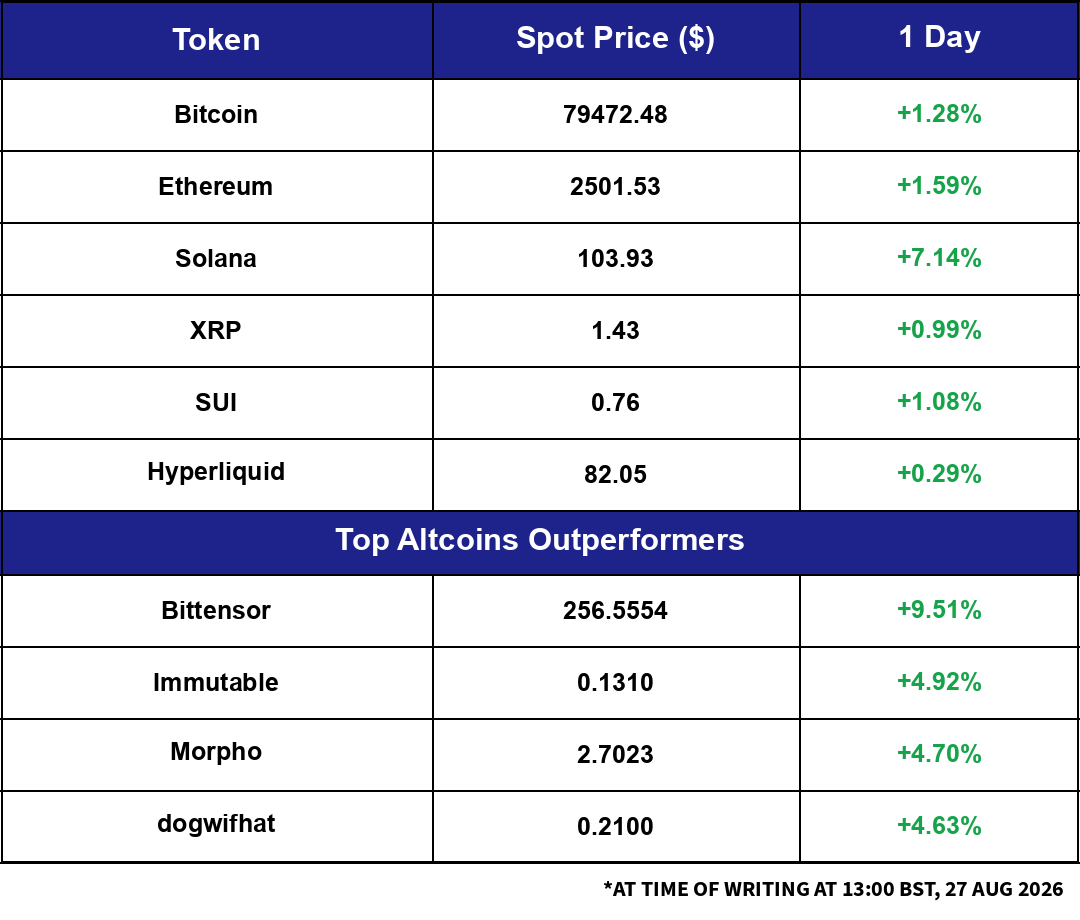 Market snapshot: overnight moves