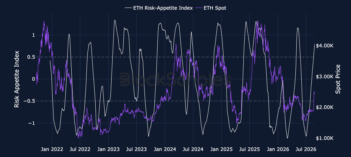 Figure 2. Block Scholes ETH Risk-Appetite Index (white, left-hand axis) and ETH spot price (purple, right-hand axis).