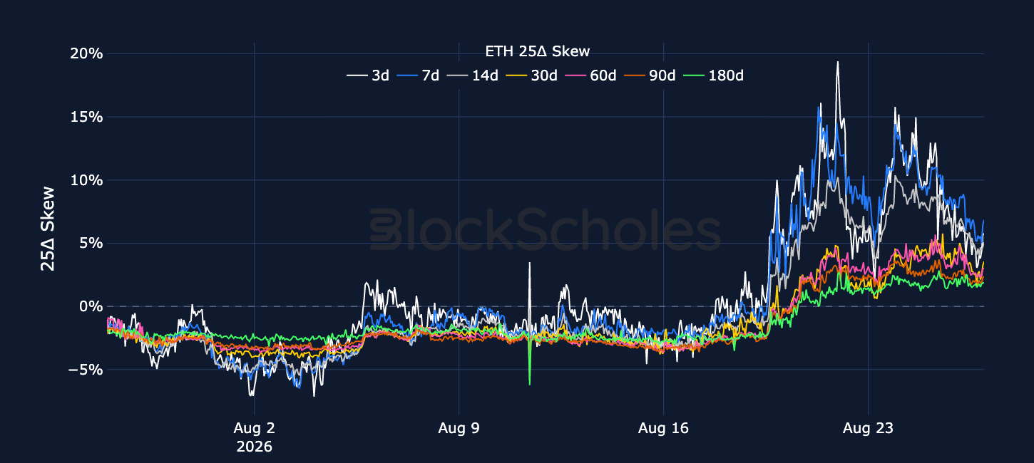Figure 6. ETH 25-delta put-call skew ratio across selected tenors. Source: Deribit, Block Scholes.