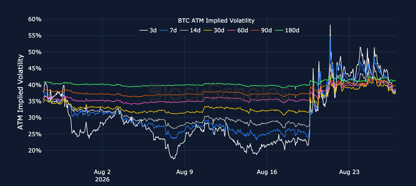 Figure 3. BTC at-the-money implied volatility across selected tenors. Source: Deribit, Block Scholes.