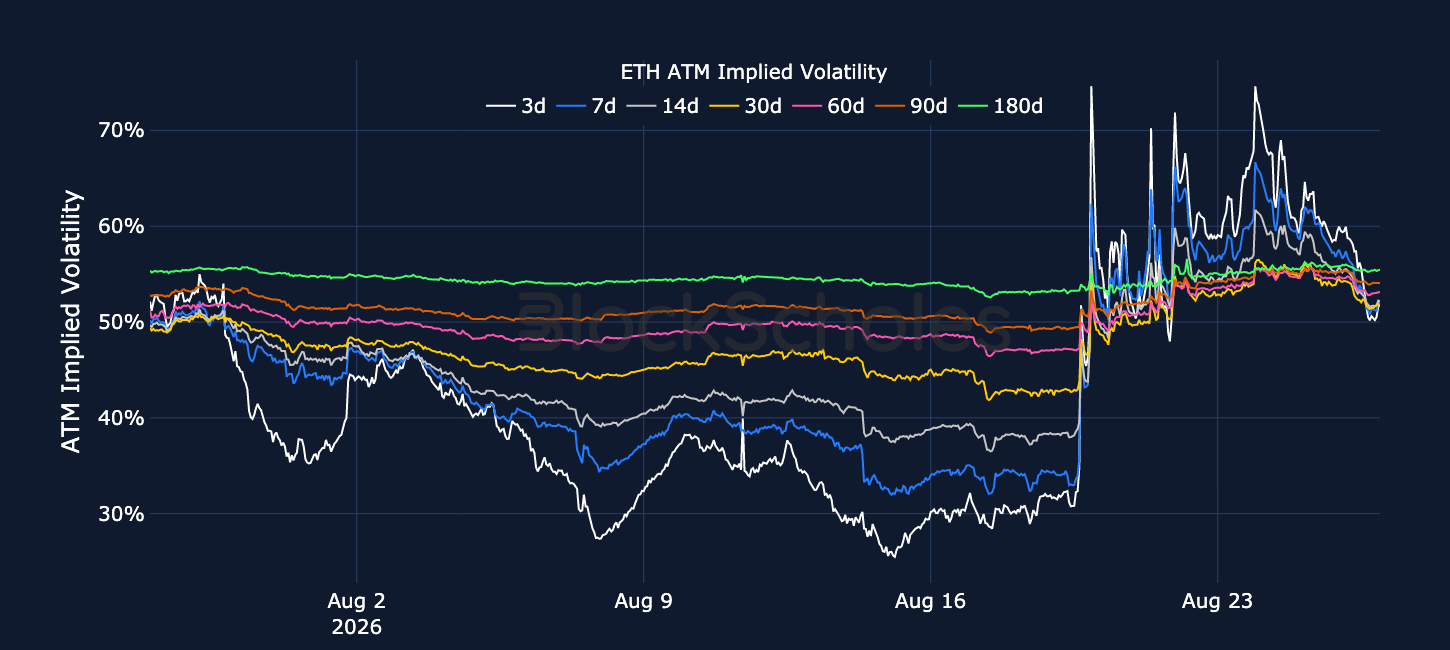 Figure 4. ETH at-the-money implied volatility across selected tenors. Source: Deribit, Block Scholes.