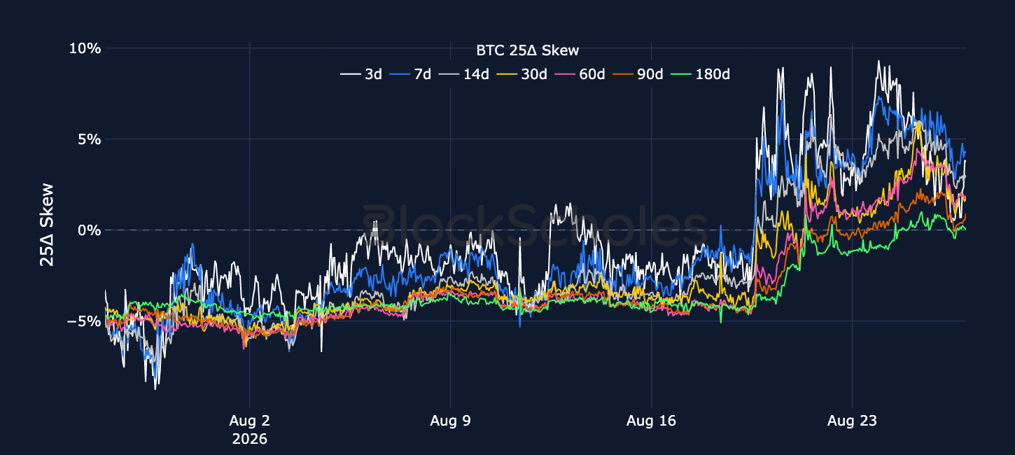 Figure 5. BTC 25-delta put-call skew ratio across selected tenors. Source: Deribit, Block Scholes.