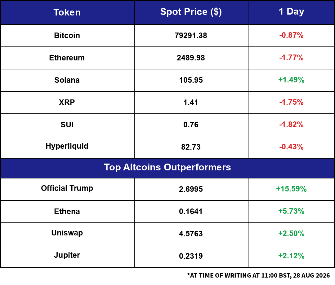 Market snapshot: overnight moves