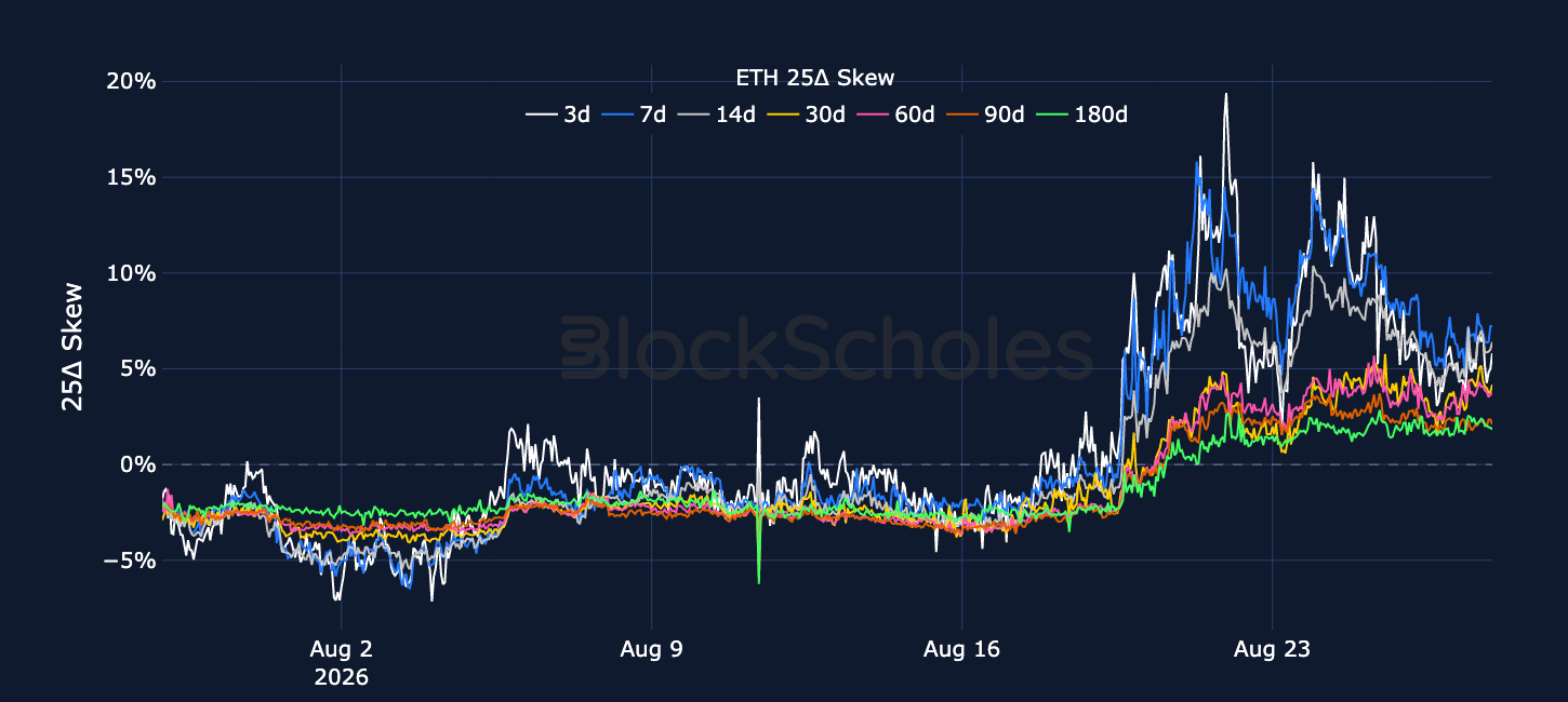 Figure 6. ETH 25-delta put-call skew ratio across selected tenors. Source: Deribit, Block Scholes.