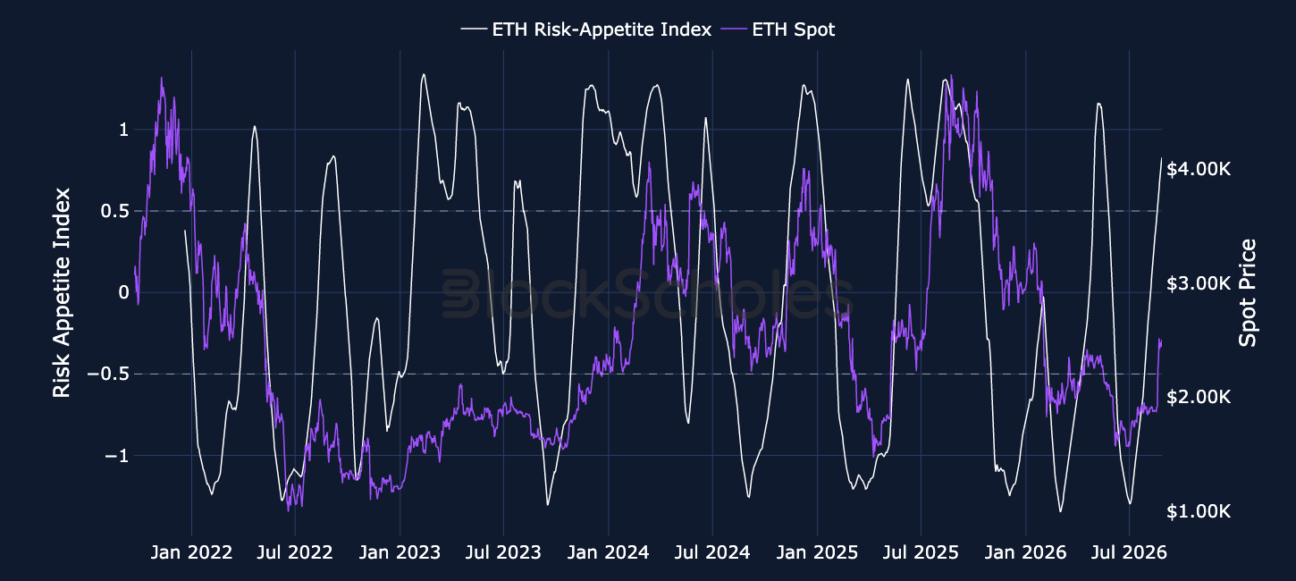 Figure 2. Block Scholes ETH Risk-Appetite Index (white, left-hand axis) and ETH spot price (purple, right-hand axis).