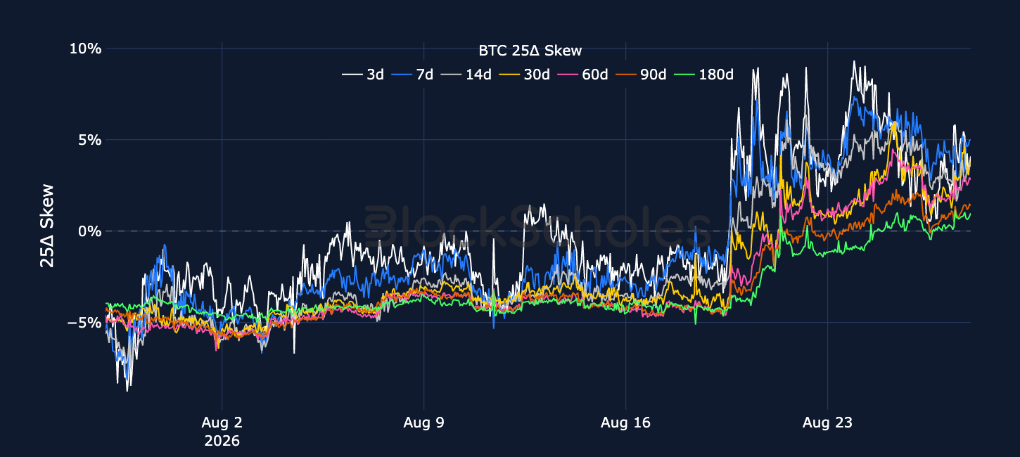 Figure 5. BTC 25-delta put-call skew ratio across selected tenors. Source: Deribit, Block Scholes.