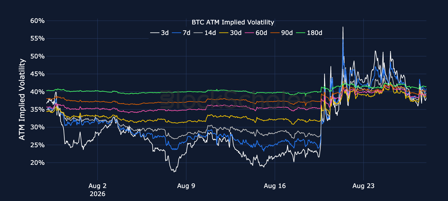 Figure 3. BTC at-the-money implied volatility across selected tenors. Source: Deribit, Block Scholes.