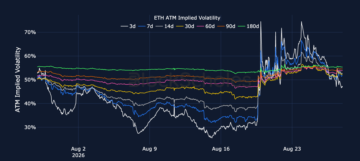 Figure 4. ETH at-the-money implied volatility across selected tenors. Source: Deribit, Block Scholes.