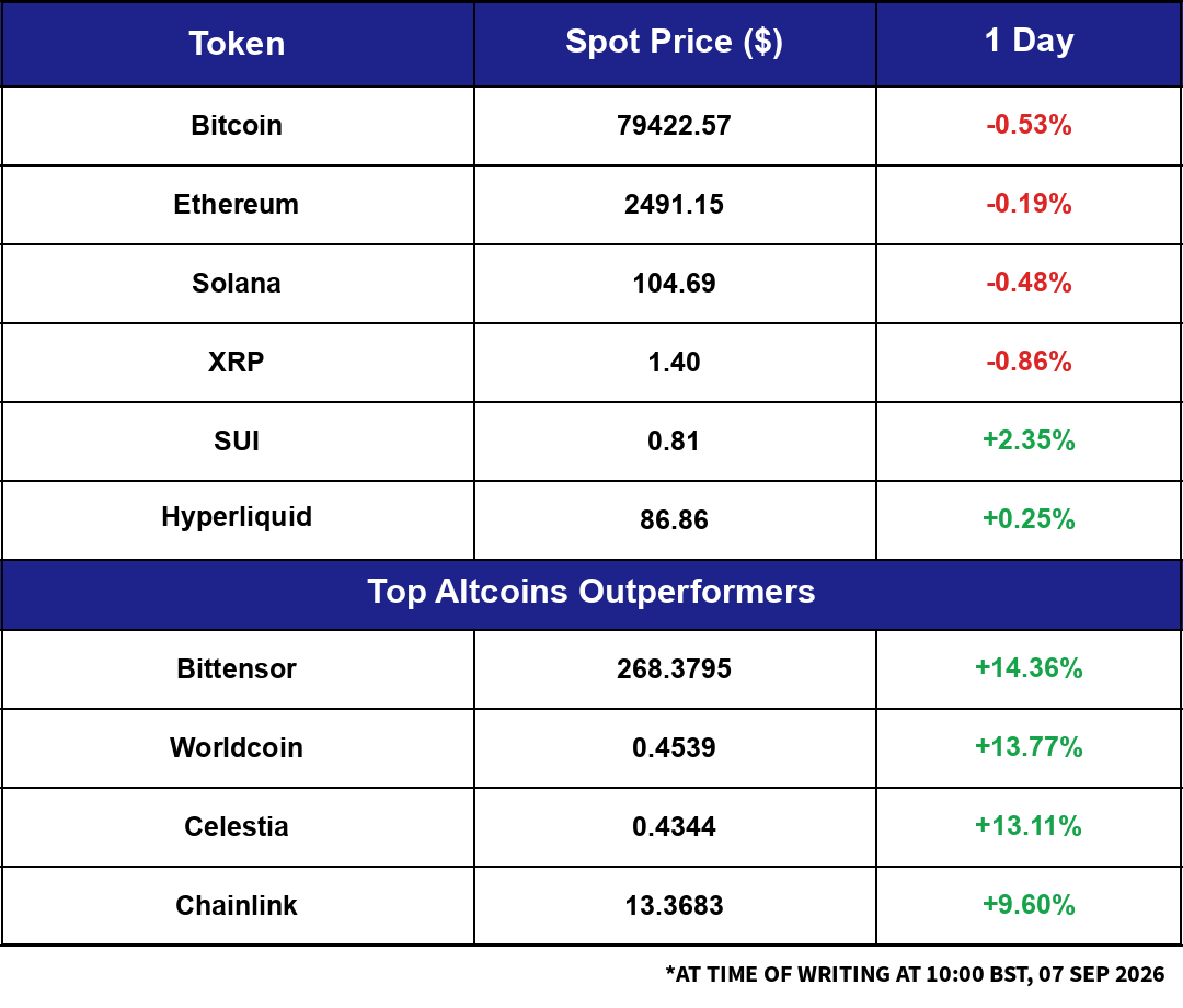 Market Snapshot: overnight moves across major crypto and macro assets.