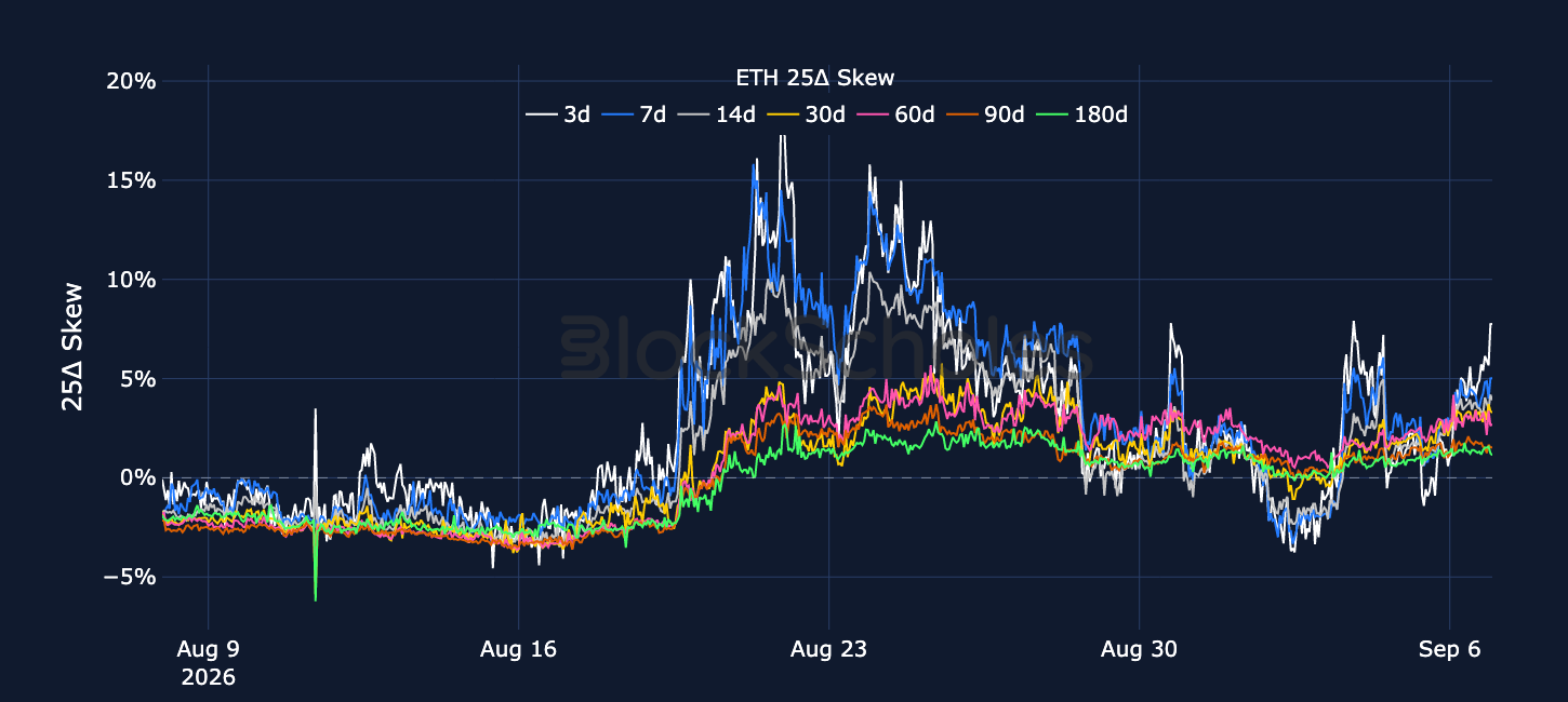 Figure 6. ETH 25-delta put-call skew ratio across selected tenors. Source: Deribit, Block Scholes.