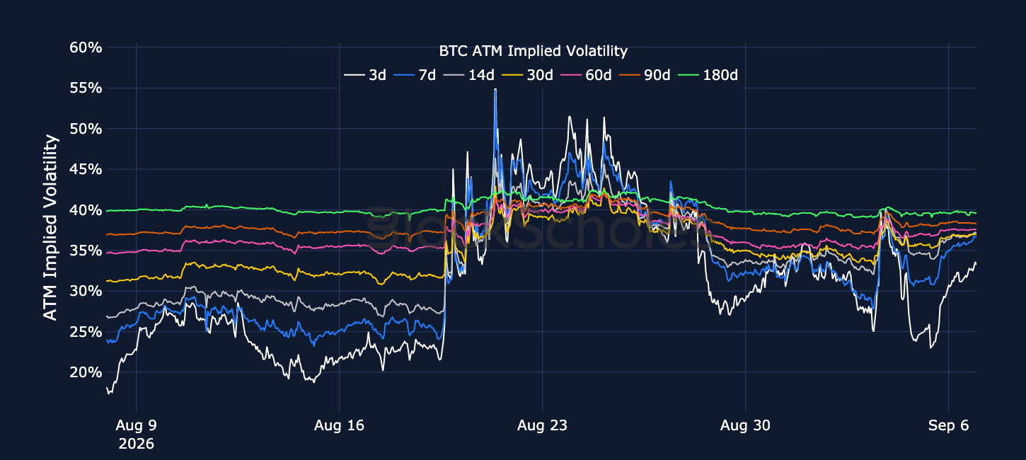 Figure 3. BTC at-the-money implied volatility across selected tenors. Source: Deribit, Block Scholes.