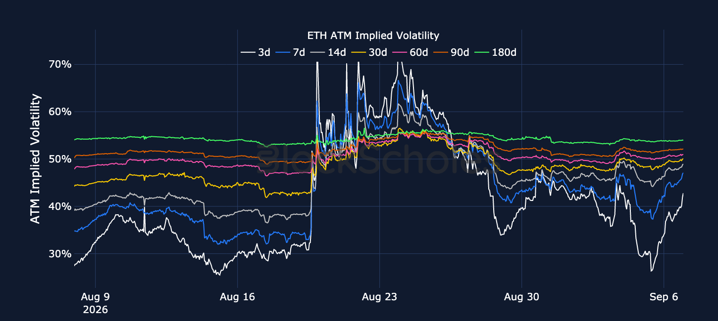 Figure 4. ETH at-the-money implied volatility across selected tenors. Source: Deribit, Block Scholes.