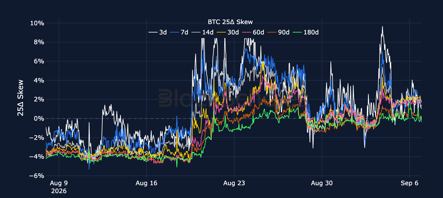 Figure 5. BTC 25-delta put-call skew ratio across selected tenors. Source: Deribit, Block Scholes.