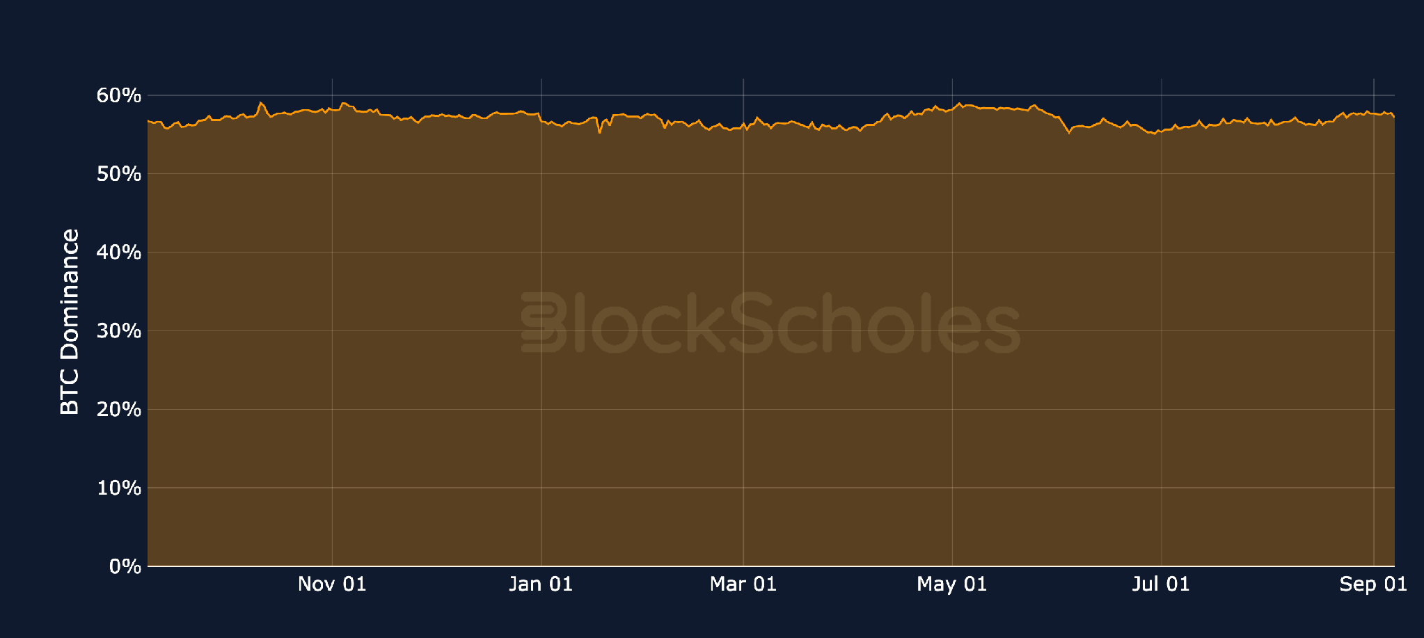 BTC Dominance