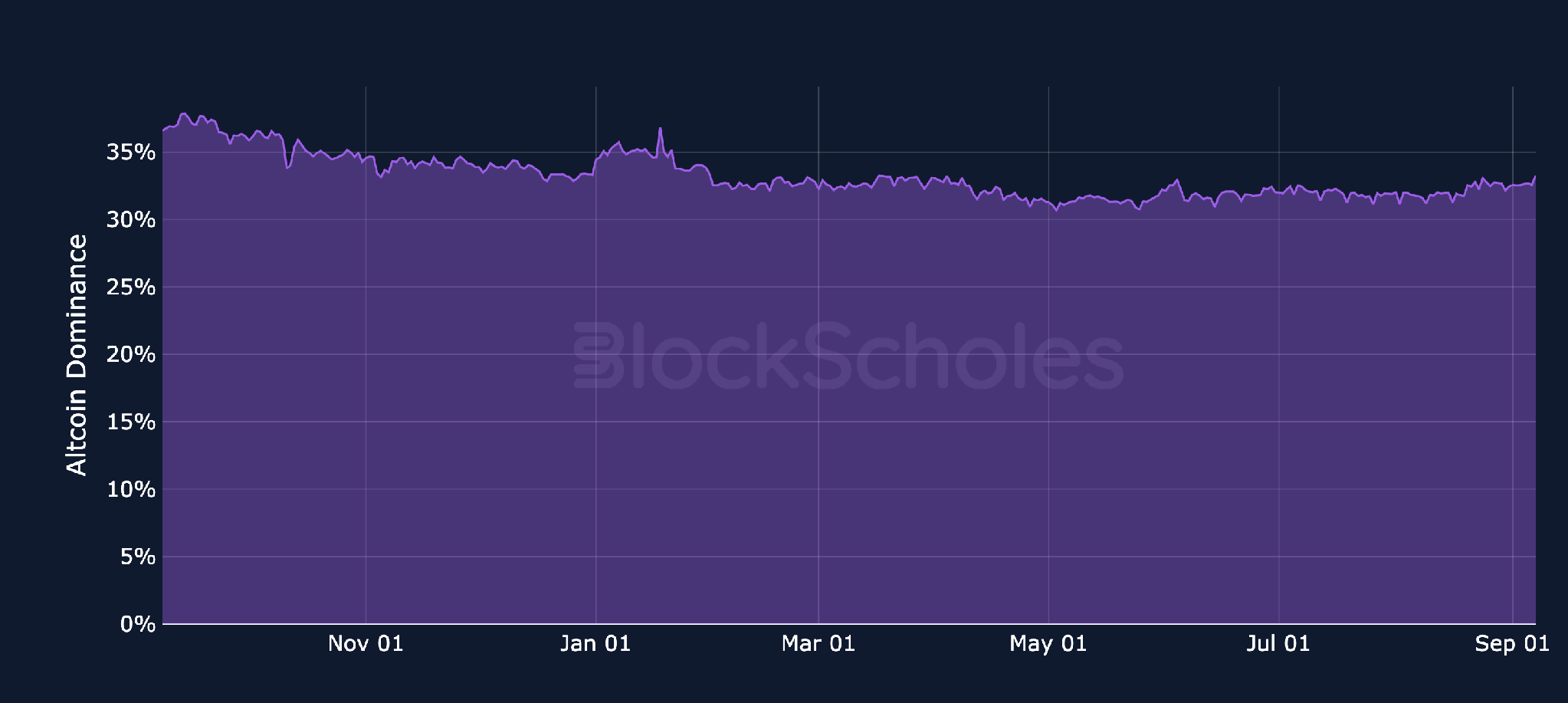 Altcoin Dominance