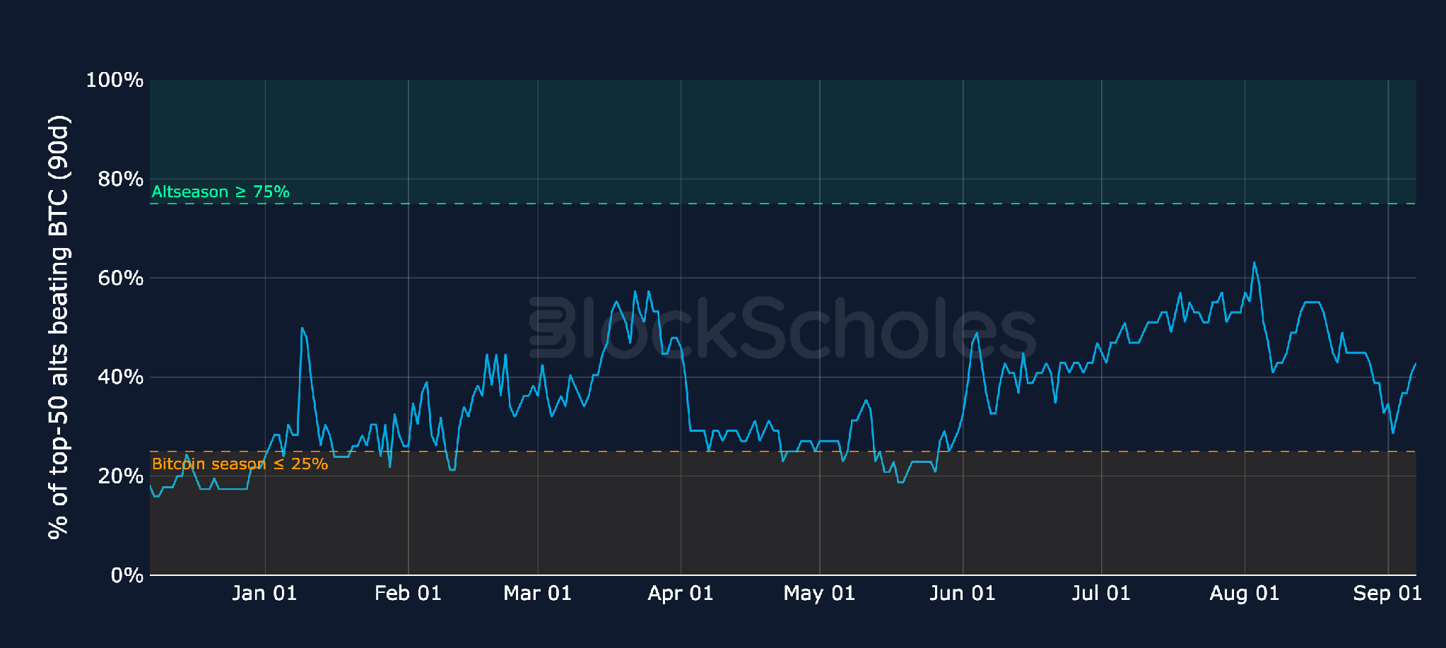 Altcoin Season Gauge (slow-moving by construction, 90-day lookback): % of top-50 altcoins outperforming BTC over the trailing 90 days (current constituents)