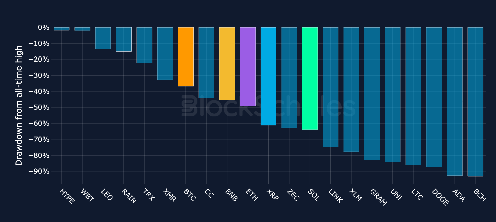 Drawdown from all-time high: BTC + top-20 altcoins by market cap