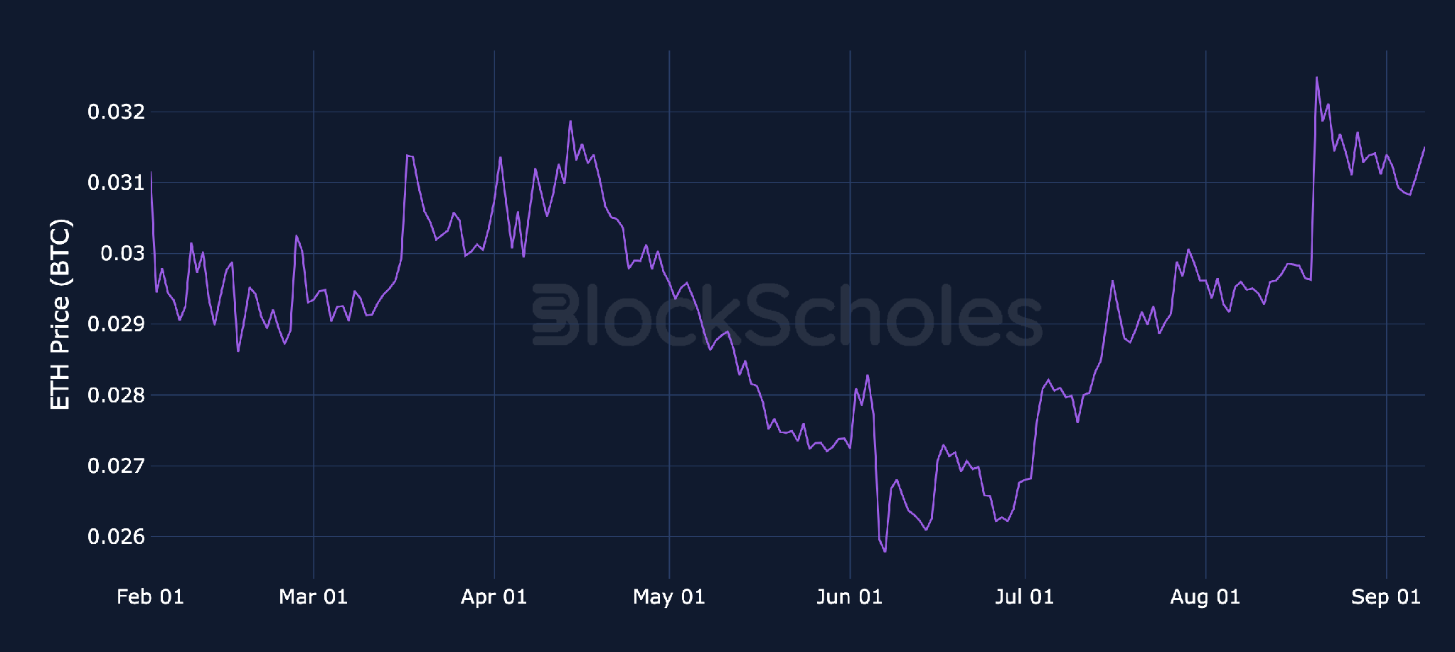 Altcoin spot prices denominated in BTC: ETH