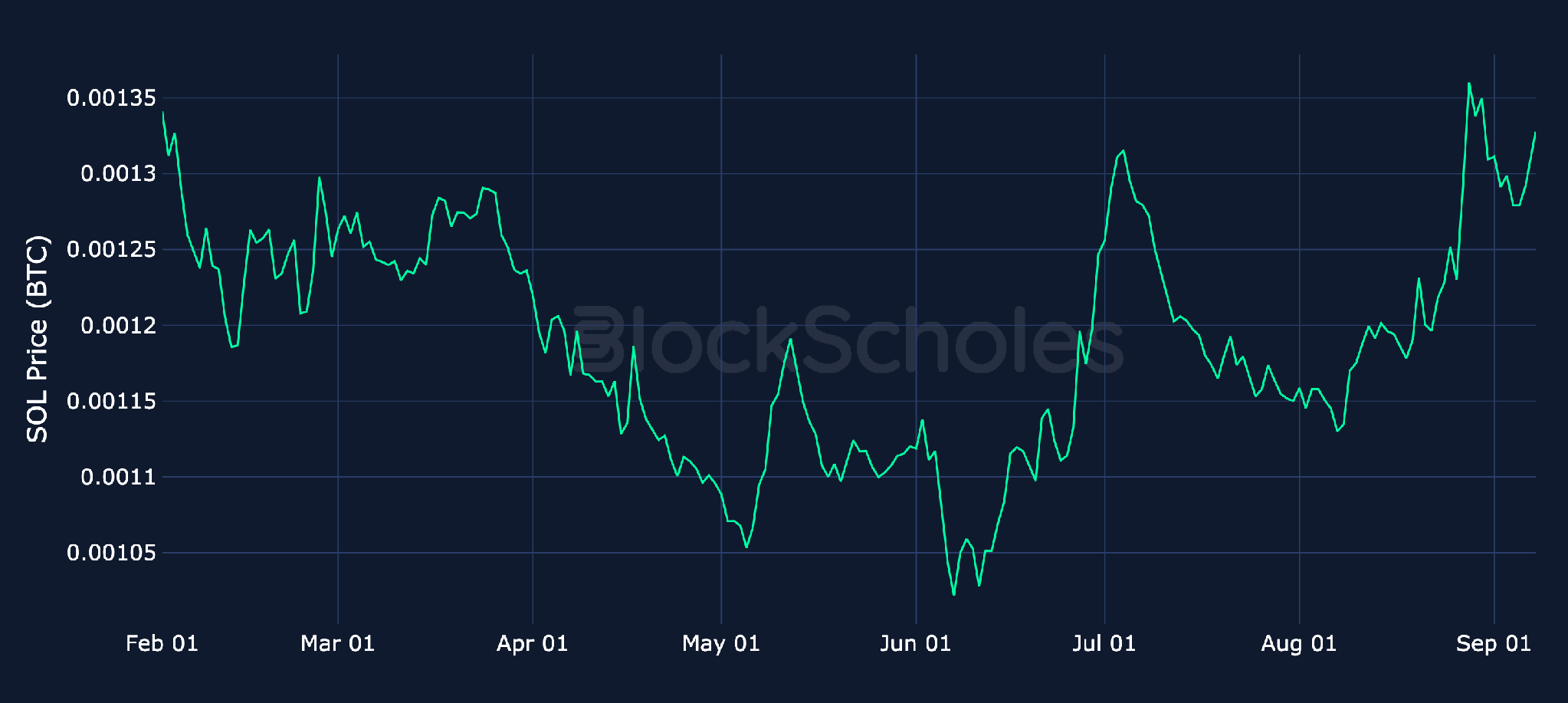 Altcoin spot prices denominated in BTC: SOL