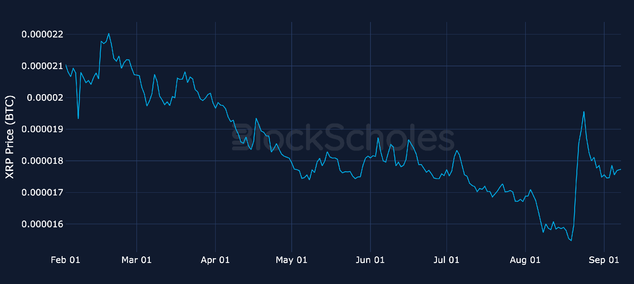 Altcoin spot prices denominated in BTC: XRP