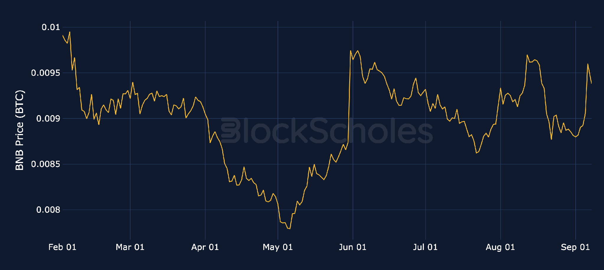 Altcoin spot prices denominated in BTC: BNB