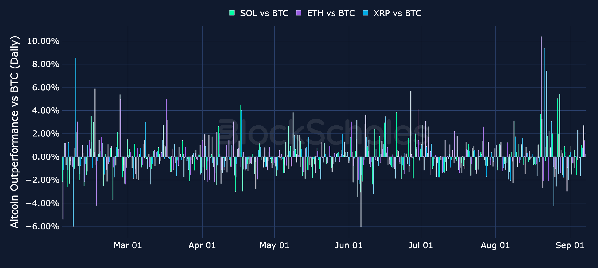 Daily relative simple returns vs BTC