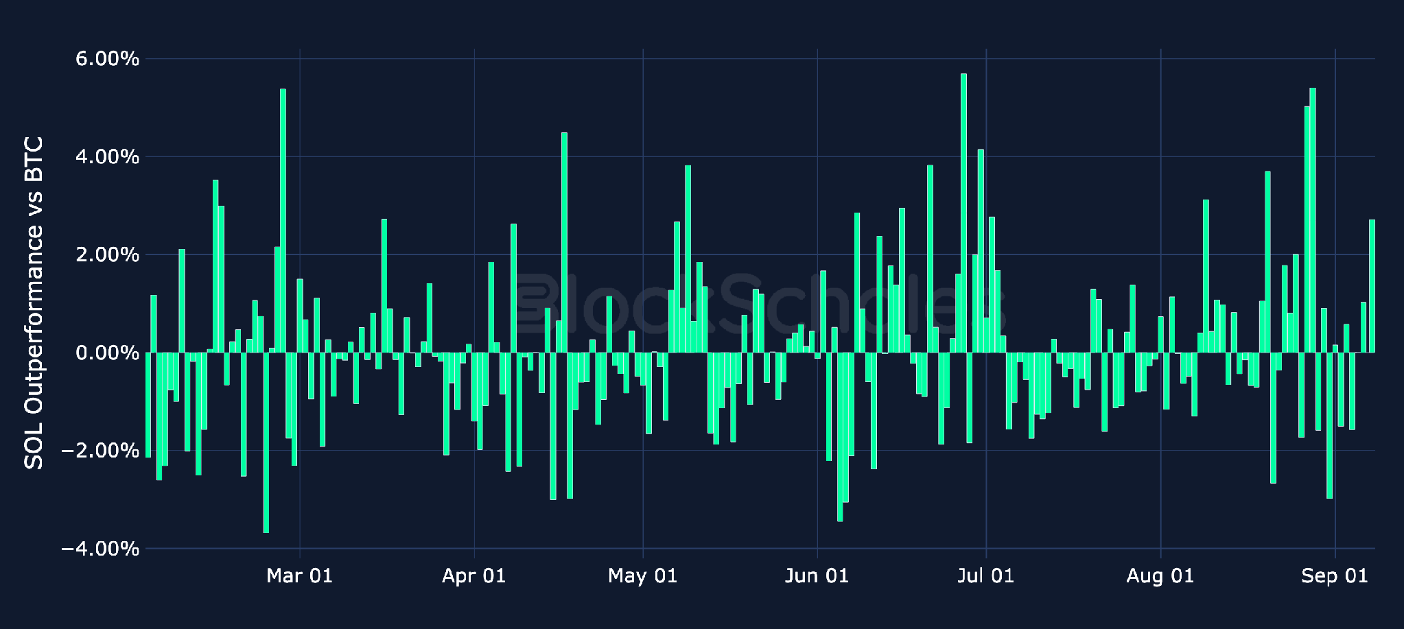 Daily relative simple returns vs BTC: SOL