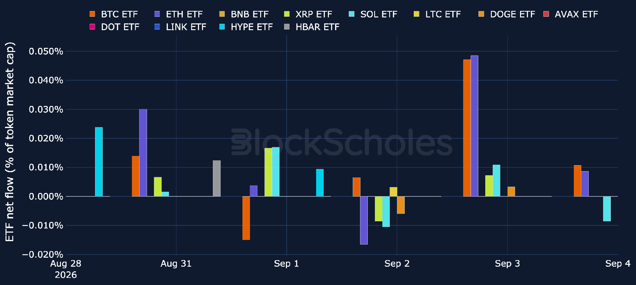 ETF net flows: BTC, ETH & Altcoins (latest week, % of market cap)