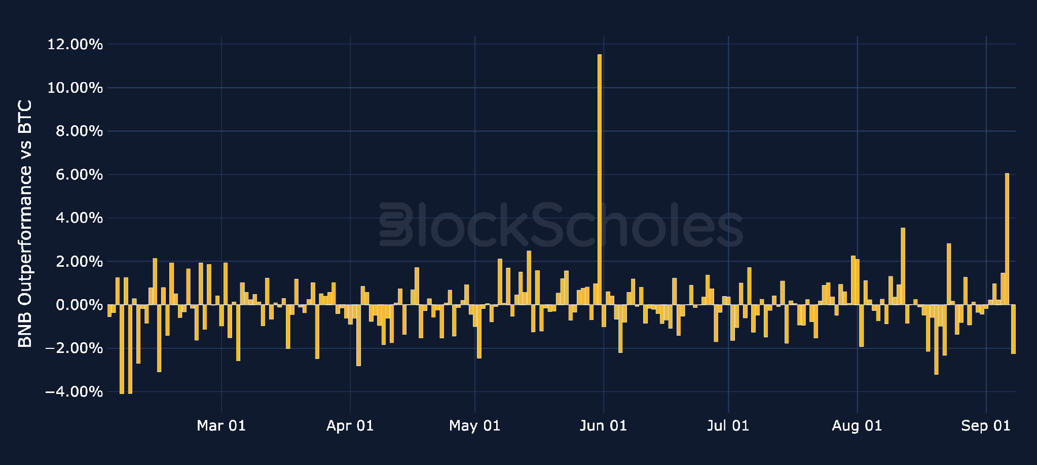 Daily relative simple returns vs BTC: BNB