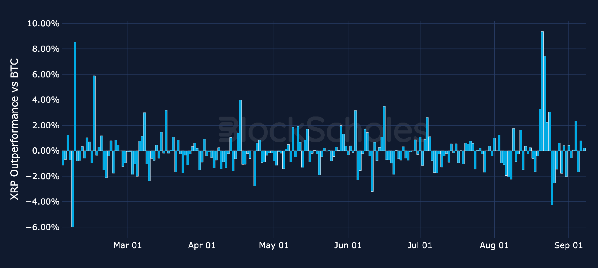 Daily relative simple returns vs BTC: XRP