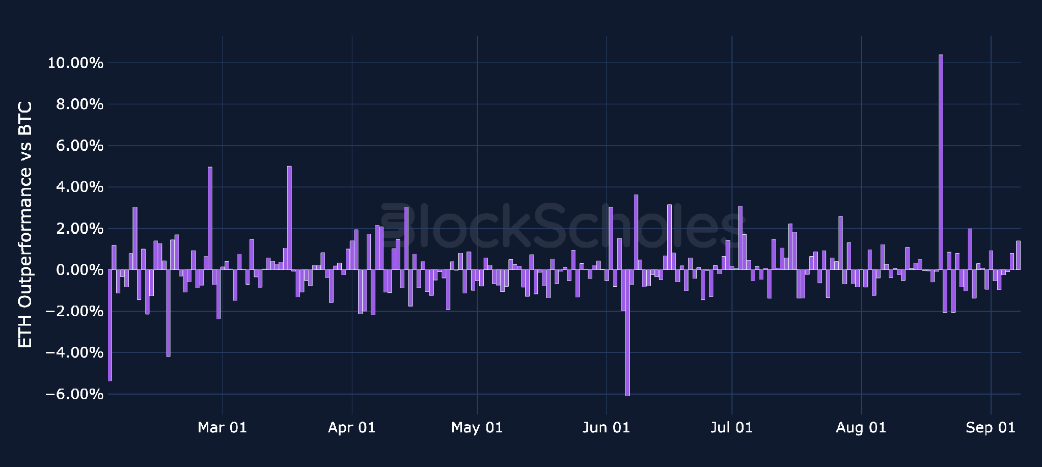 Daily relative simple returns vs BTC: ETH
