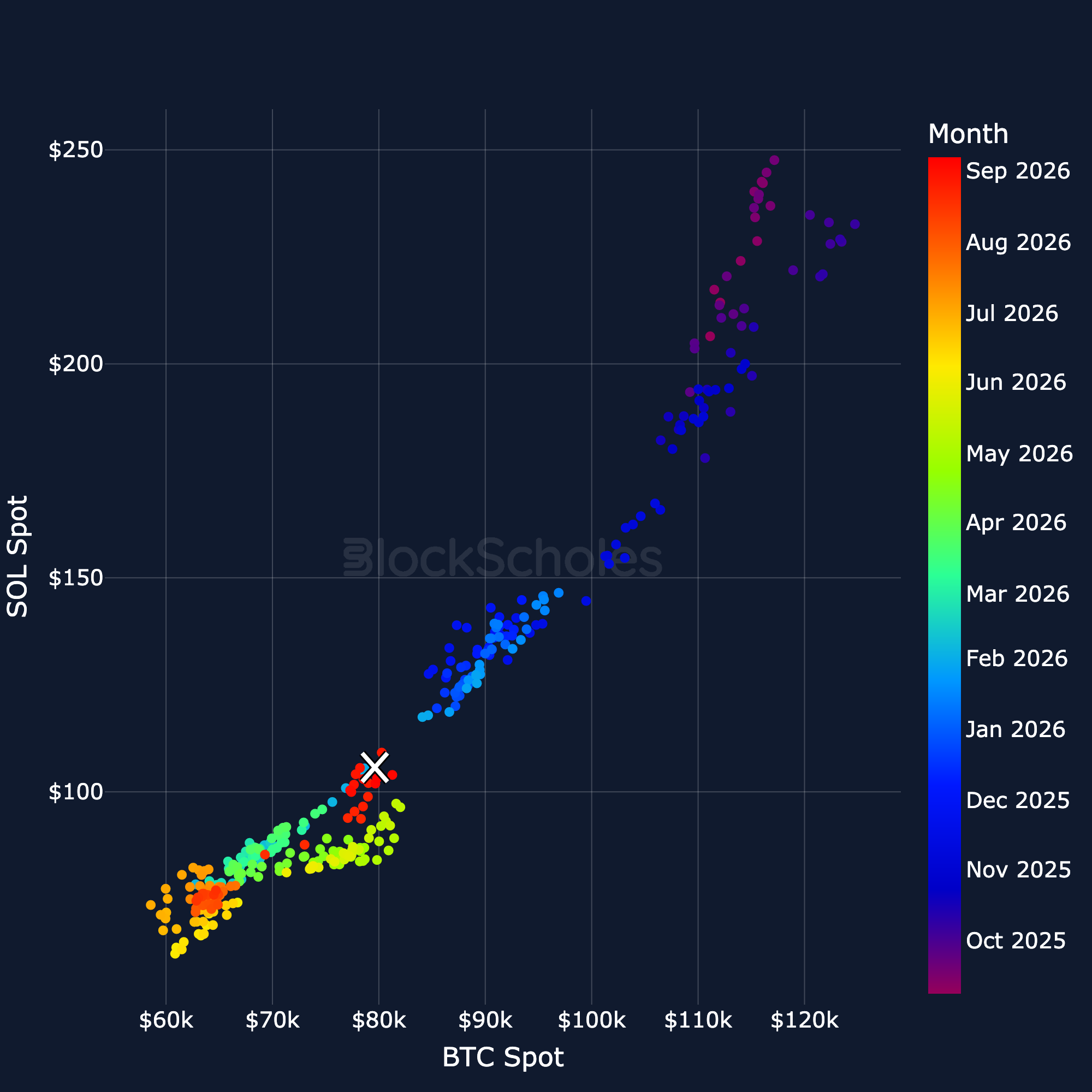 SOL Spot vs BTC Spot regression
