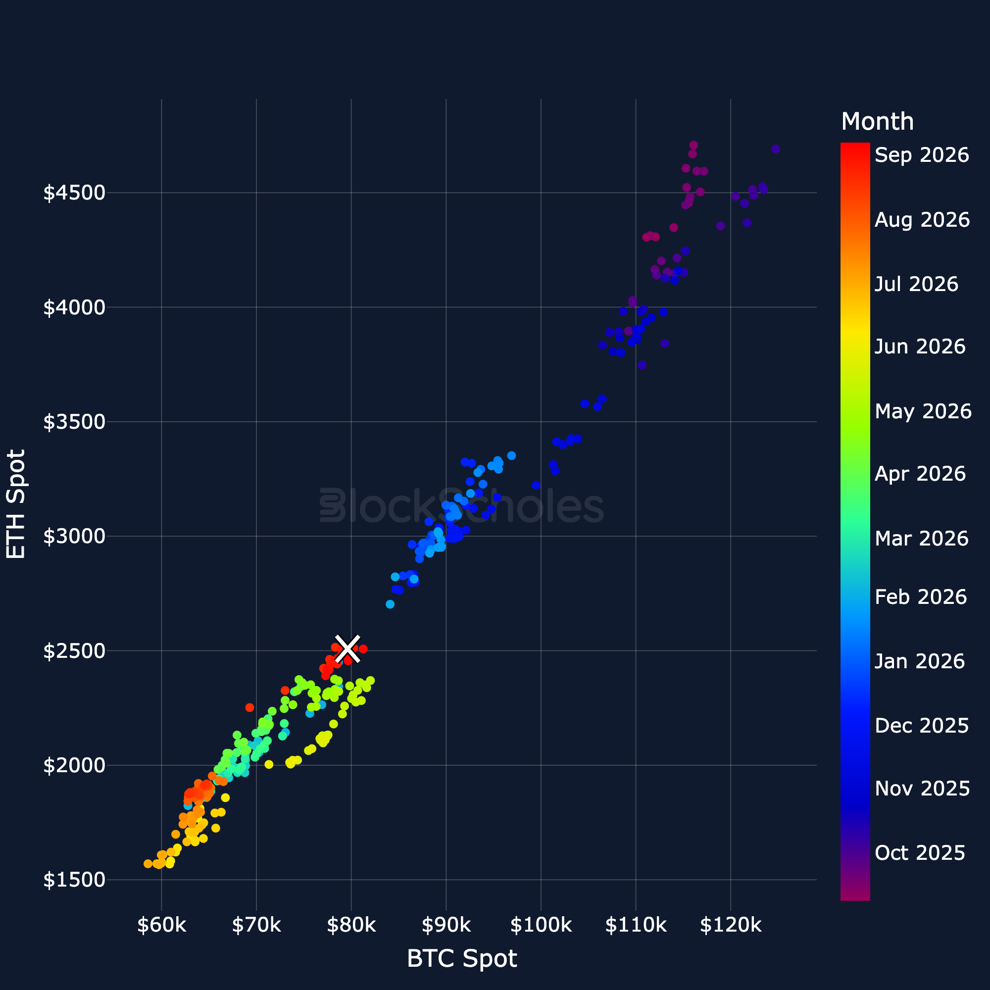 ETH Spot vs BTC Spot regression