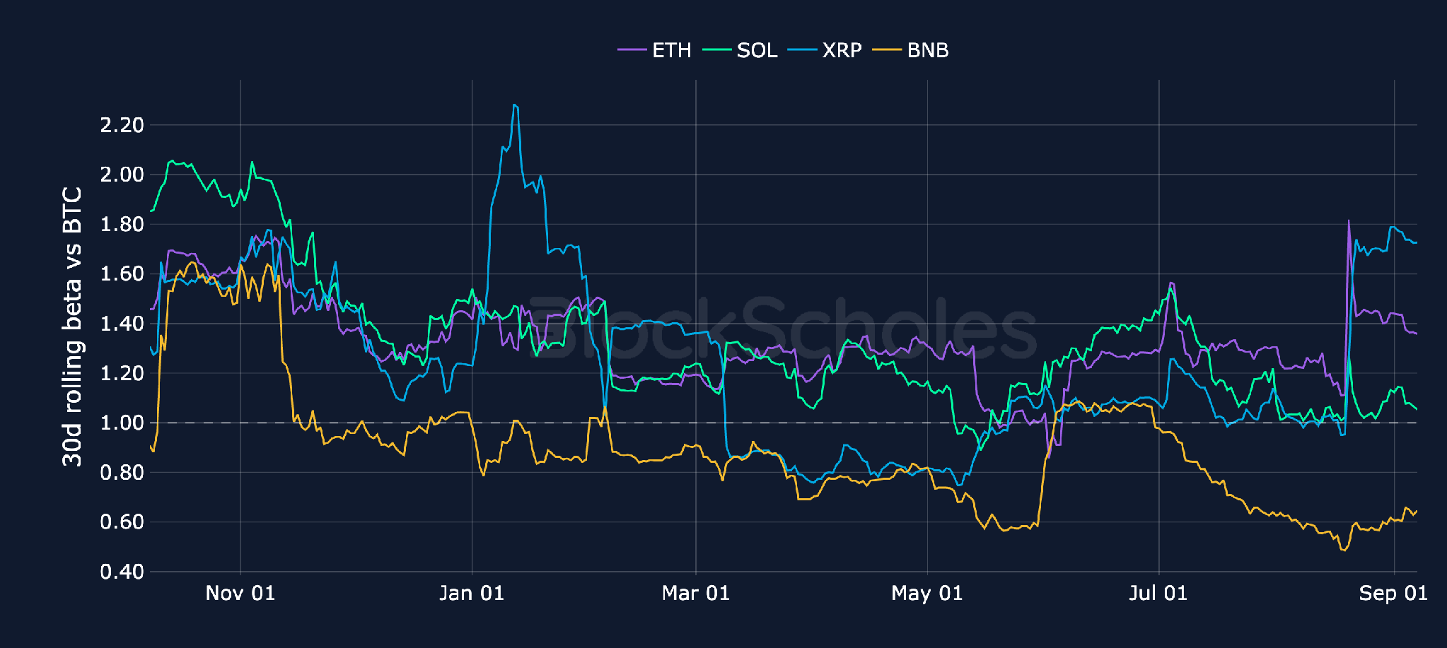 Rolling 30-day beta vs BTC